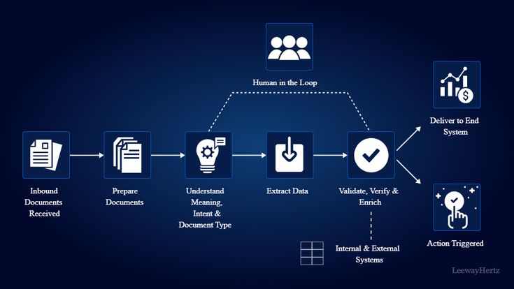 Intelligent Document Processing